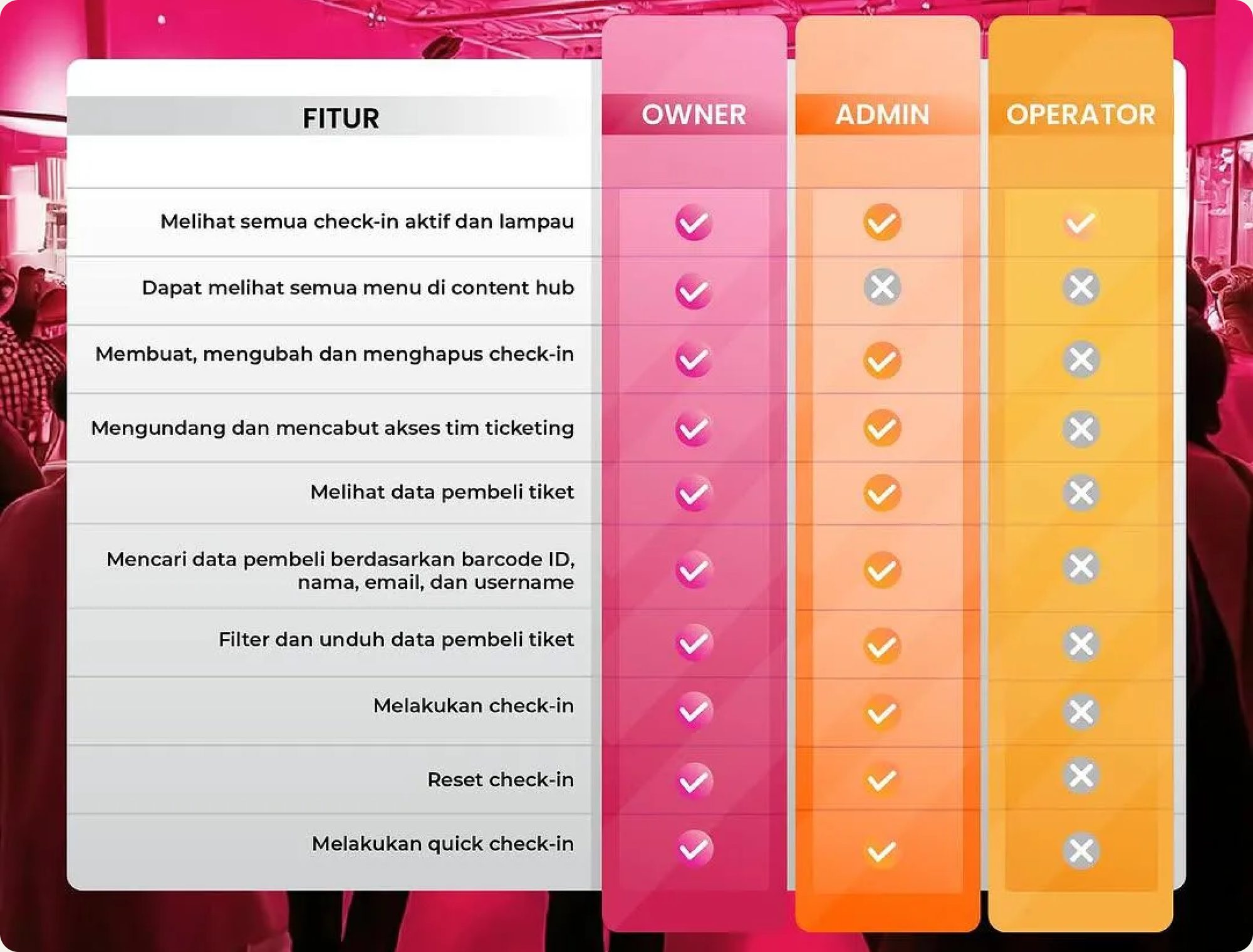 Role access table for Owner, Admin and Operator